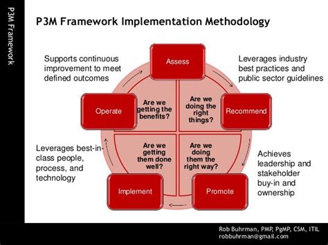 Image result for P3M Project Management Framework