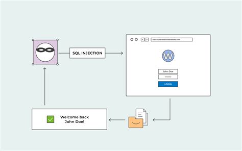 Image result for How SQL Injection Works
