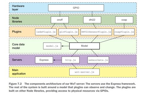 Image result for Communication Module Architecture