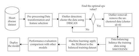 Image result for UML Diagram for Heart Attack Risk Prediction by Using Xgboost Algorithm