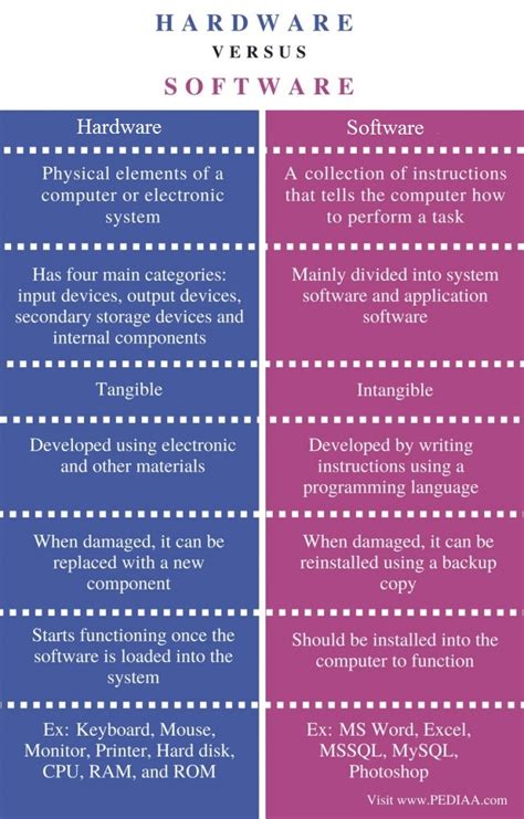 Image result for Difference Between Software and Hardware