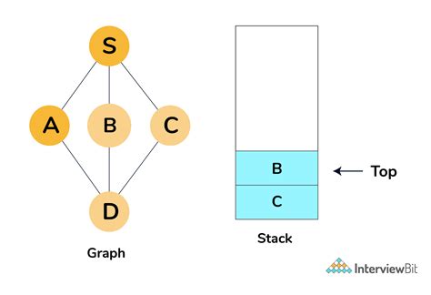 Toradh íomhá ar Graph Data Structure and Algorithms