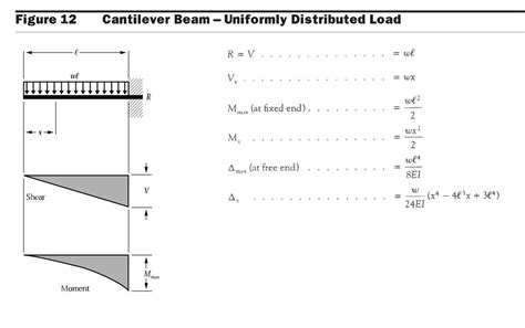 How to Apply Distributed Load に対する画像結果