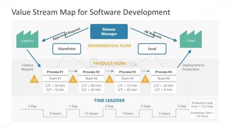 Image result for Value Stream Map SDLC Example