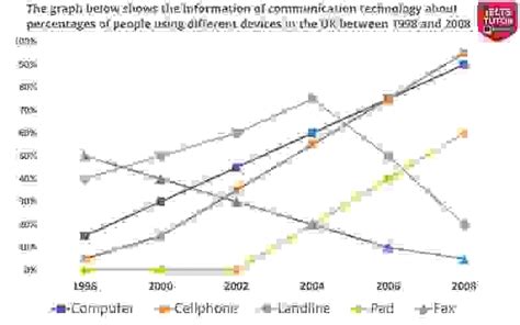 Technology Made Getting Information Easy Graph に対する画像結果