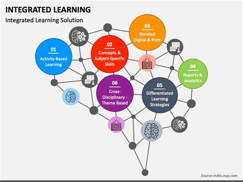 Image result for Integrated Learning Model