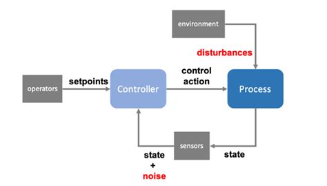 Process Control System Responces に対する画像結果