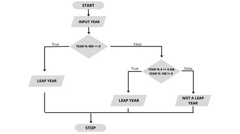 Image result for Flowgorithm Code for Leap Year