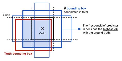 Image result for Fifty One Bounding Box Format