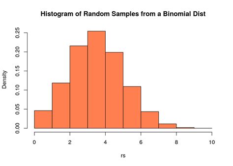 Image result for Example of Random Variable by Probability Histogrm