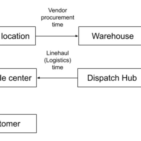 Image result for Order Processing Package Diagram
