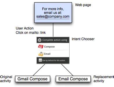 Image result for Android Activity Filter Design