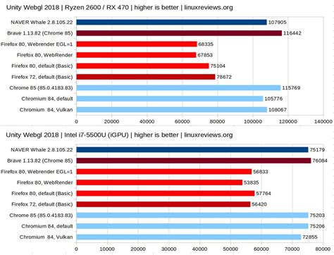 Image result for Browser Benchmarks Chart