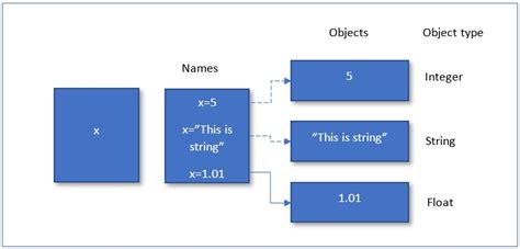 Toradh íomhá ar Dynamic Typing Example in Python