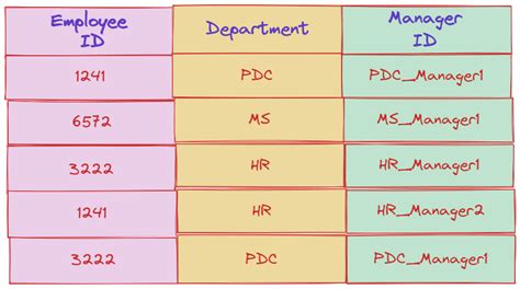 Image result for sql normalization cheat sheet