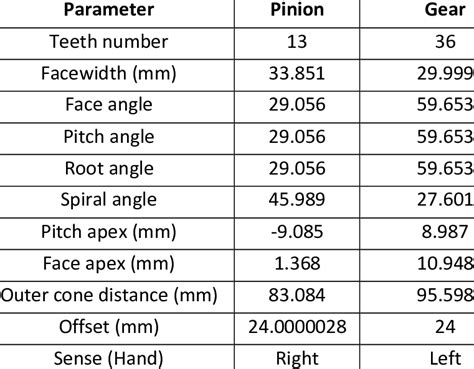 Image result for Gear with Labelled Parameters