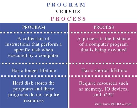 Afbeeldingsresultaten voor Program and Process in OS