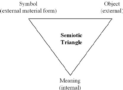 Image result for Semantic Triangle Example