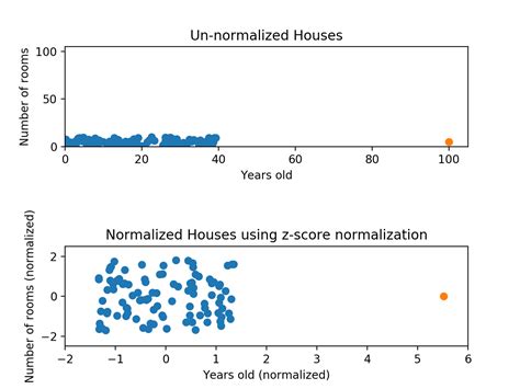 Toradh íomhá ar Normalization in Machine Learning Diagram