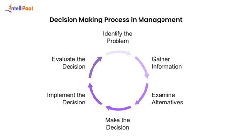 Image result for Decision-Making Process in Management