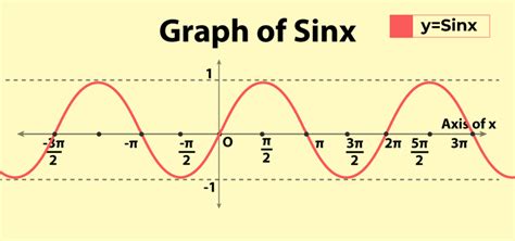 How to Find Midpoint in Sin Function に対する画像結果