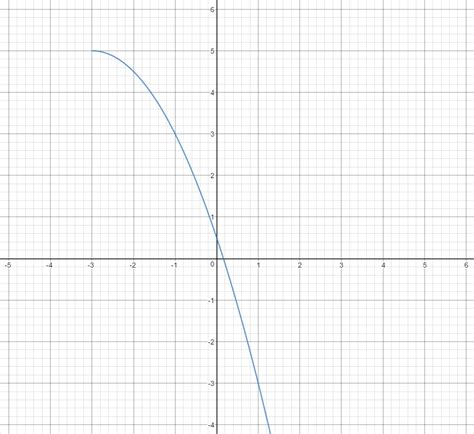 Image result for Relation Between Function and Its Inverse On a Graph