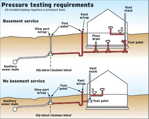 UK How to Pressure Test Pool Pipework UK కోసం చిత్ర ఫలితం