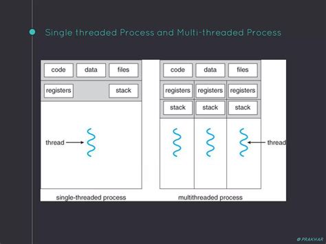 Toradh íomhá ar Single and Multi-Threaded Processes