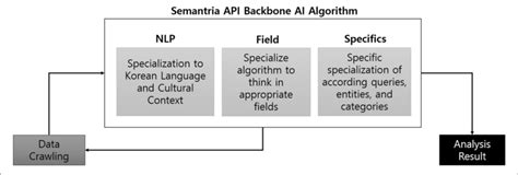 Image result for Machine Learning Algorithm Structure