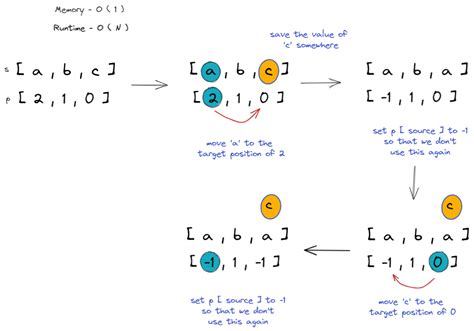 Toradh íomhá ar Permutation Array