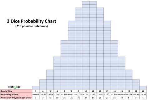 Image result for Two Dice Probability Chart
