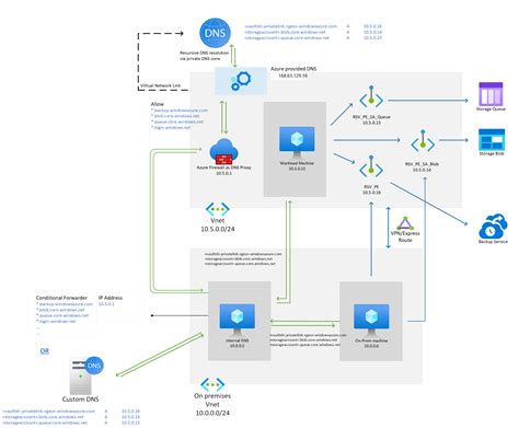 Image result for Azure Machine Learning Private Endpoint