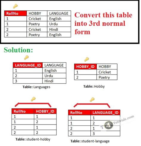 Fourth Normal Form Table Example 的图像结果