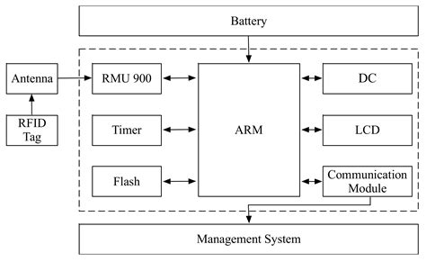 Image result for Smart Sensor System Microcontroller A/D Converter Schematic