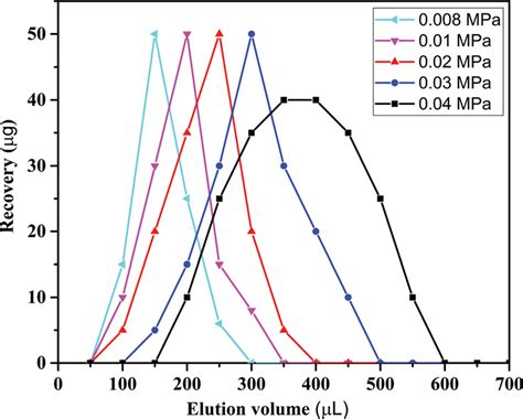 Image result for elution volume