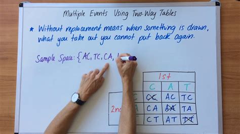 Image result for Two-Way Tables without Replacement