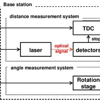 Image result for Tof Function Block