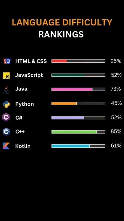 Image result for Difficulty Level of Coding