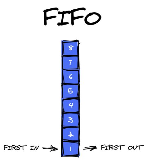Stack and Queue FIFO に対する画像結果