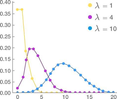 Bildergebnis für Poisson Distribution R Studio