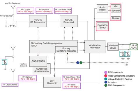 Afbeeldingsresultaten voor Telematics Module Architecture Ecosystem Diagram