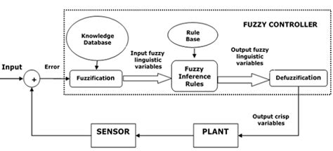 Image result for Fuzzy Logic Controller Design