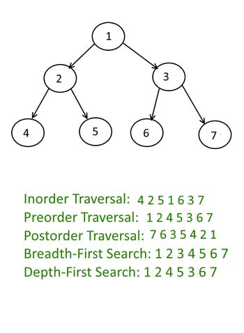 Breadth-First Traversal に対する画像結果