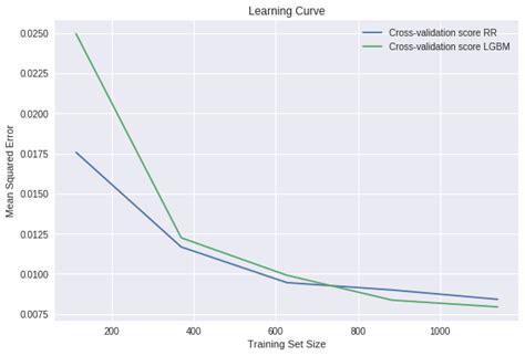 Image result for Python Learning Curve
