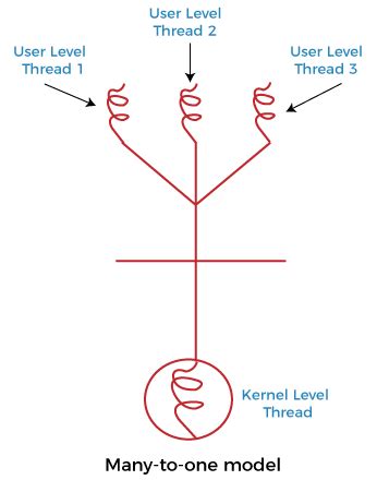 Toradh íomhá ar Multithreading in Operating System