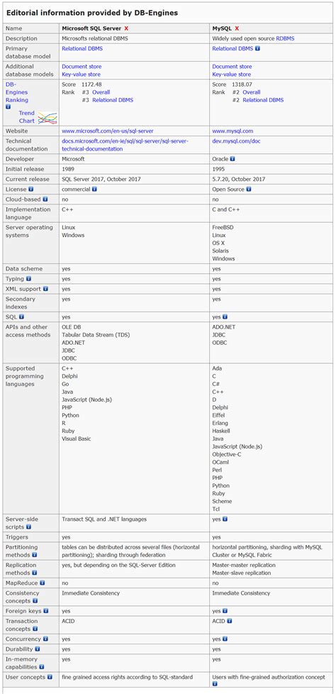 MySQL vs SQL に対する画像結果
