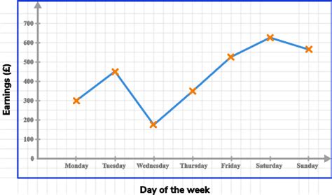 Toradh íomhá ar Simple Line Graph Science Experiments