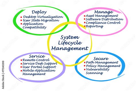 Image result for System Management Life Cytcle