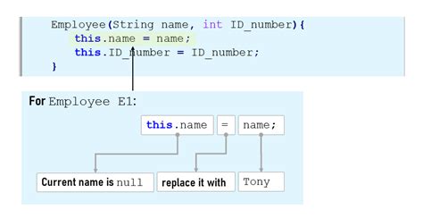 Image result for Jom Tutorial of Java Constructor