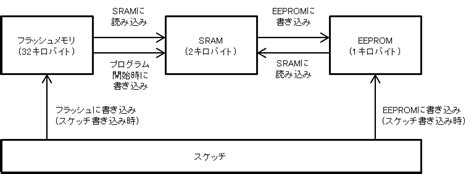Arduino Memory に対する画像結果